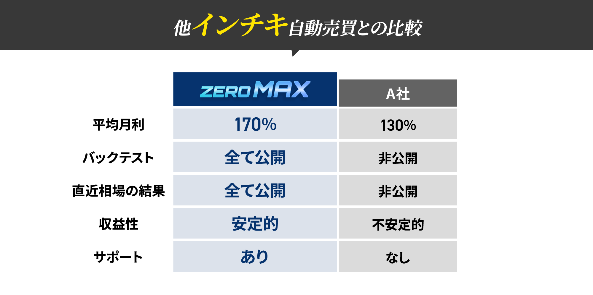 他インチキ自動売買との比較